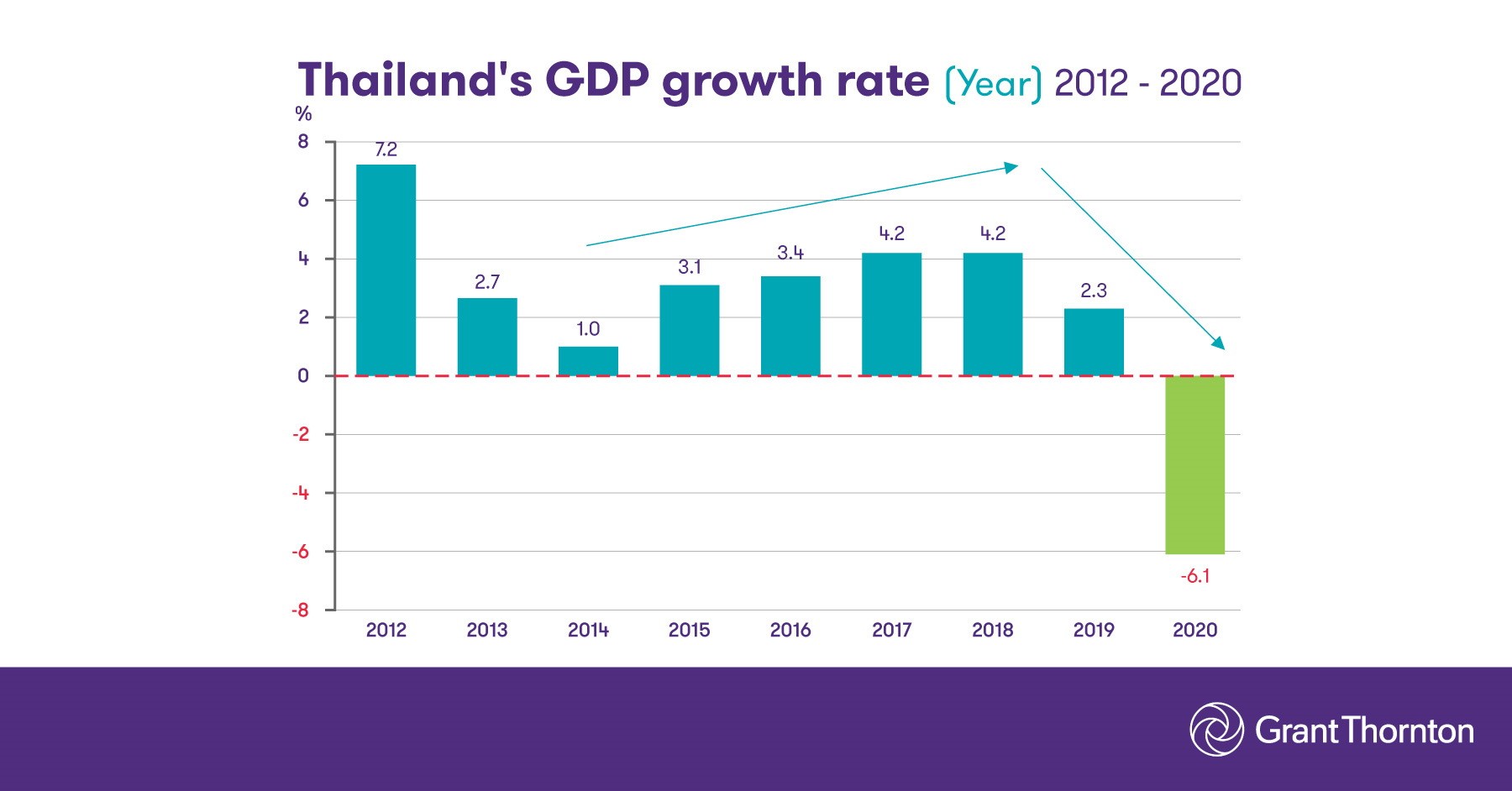 Are Better Times on the Way? Here are Our Thailand Q2 Predictions