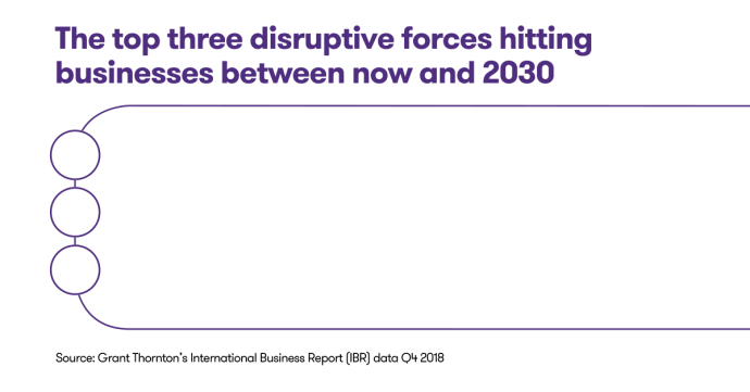 The top three disruptive forces hitting businesses between now and 2030