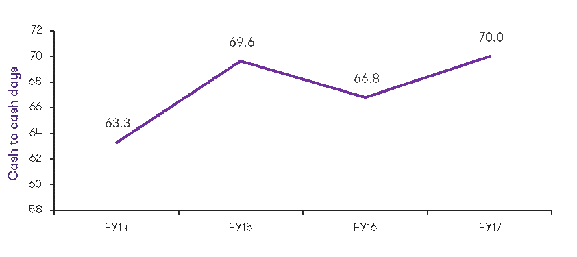 Figure 1 - Thailand four-year trend in cash-to-cash days 
