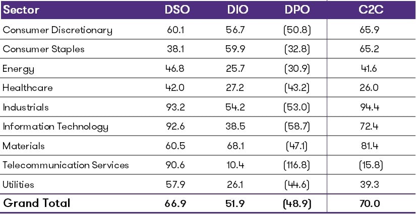 Figure 2- Average working capital days by sector, FY17