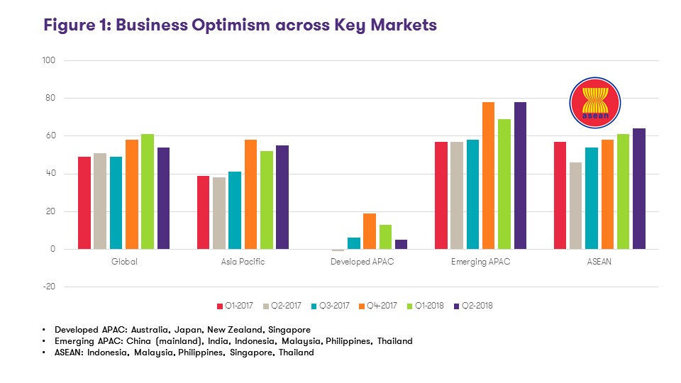 IBR Q2 2018 Business Optimism across Key Markets