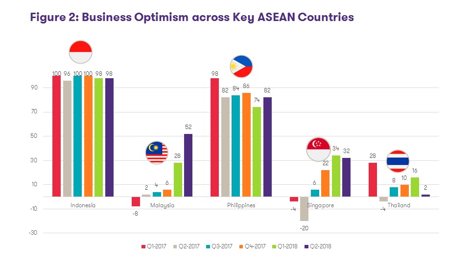 IBR Q2 2018 Business Optimism across Key ASEAN Countries