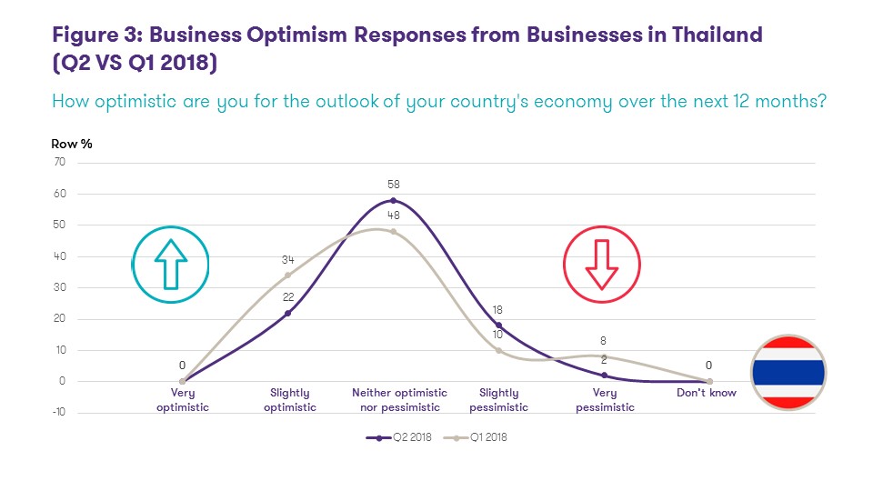 Business Optimism Responses from Businesses in Thailand (Q2 VS Q1 2018)