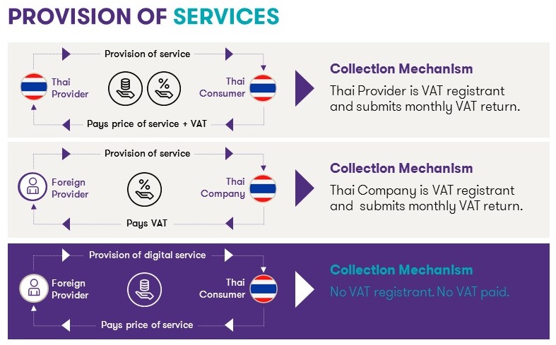 Existing VAT System on Provision of Services