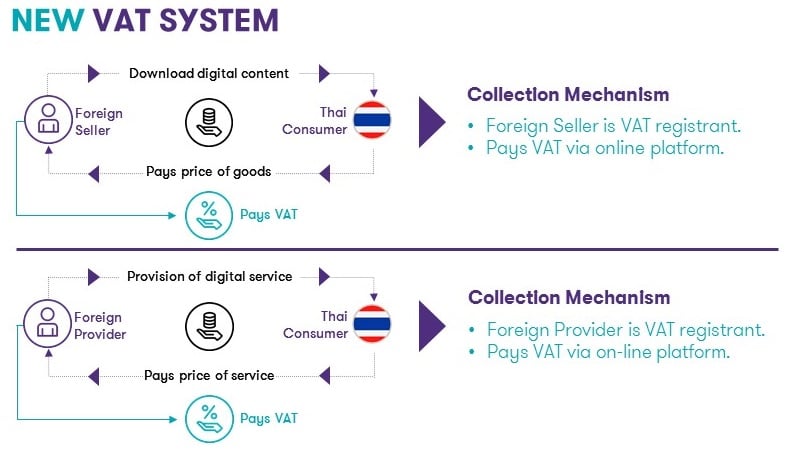 Figure 3: New VAT System on the Digital Economy