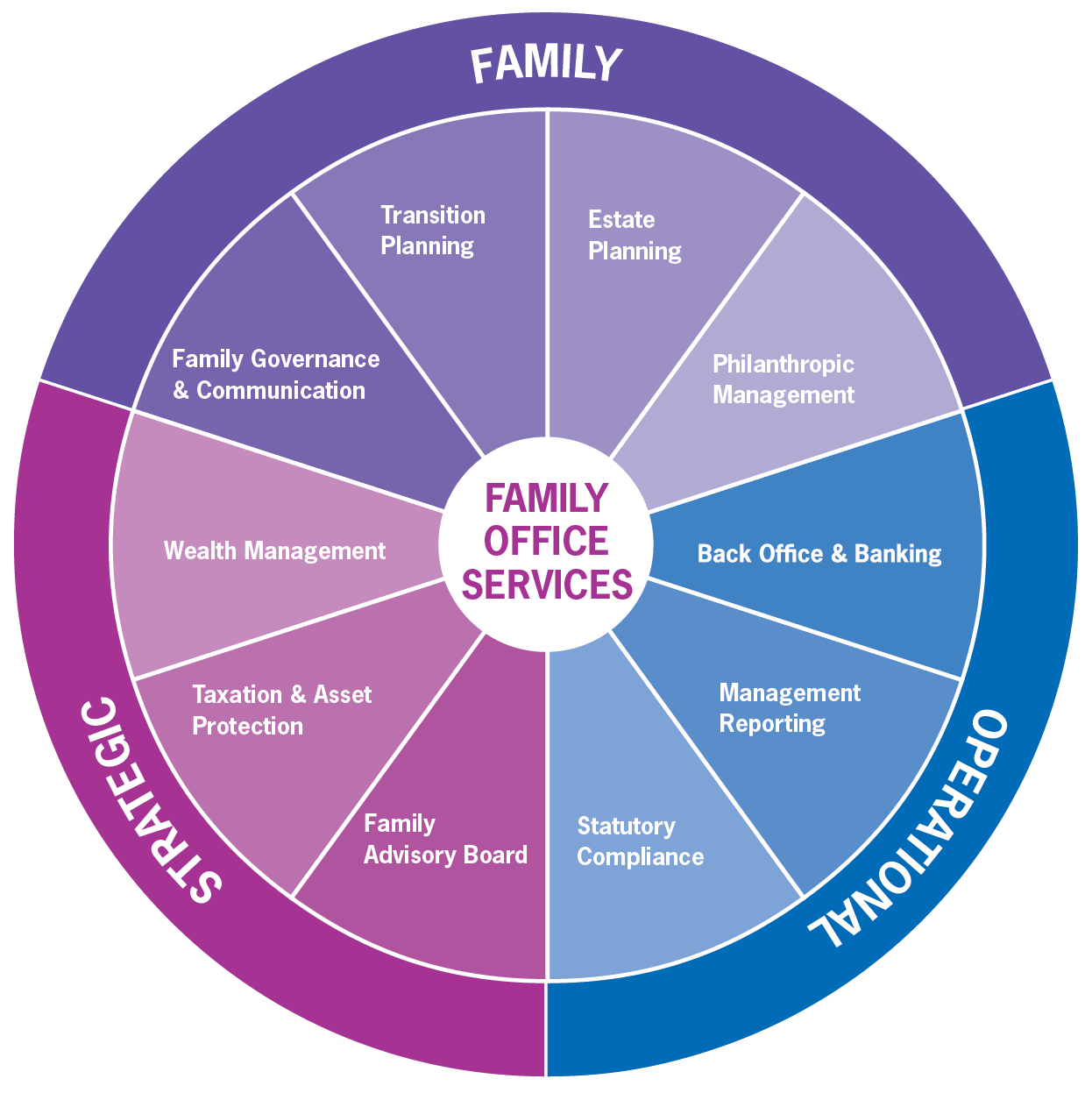 Family office services